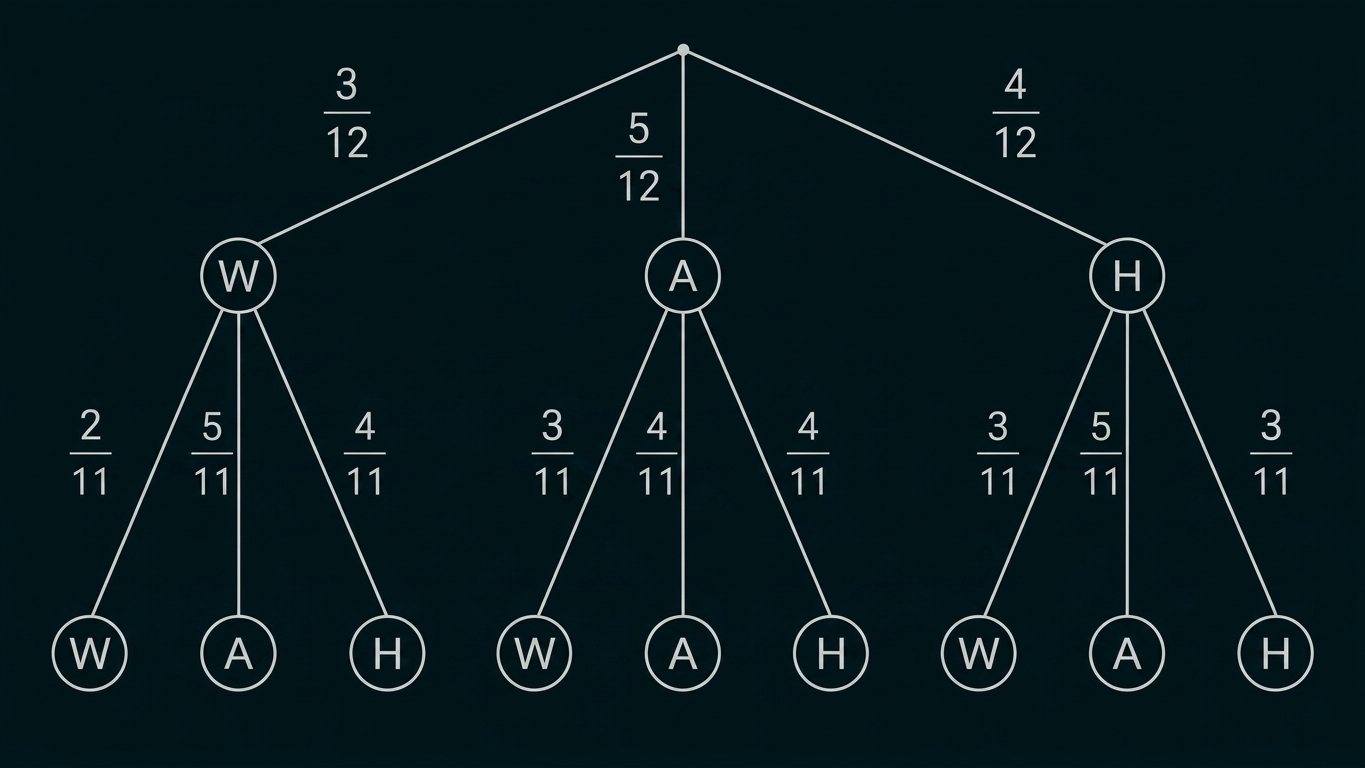 Baumdiagramm mit W, A und H sowie Bruchwahrscheinlichkeiten